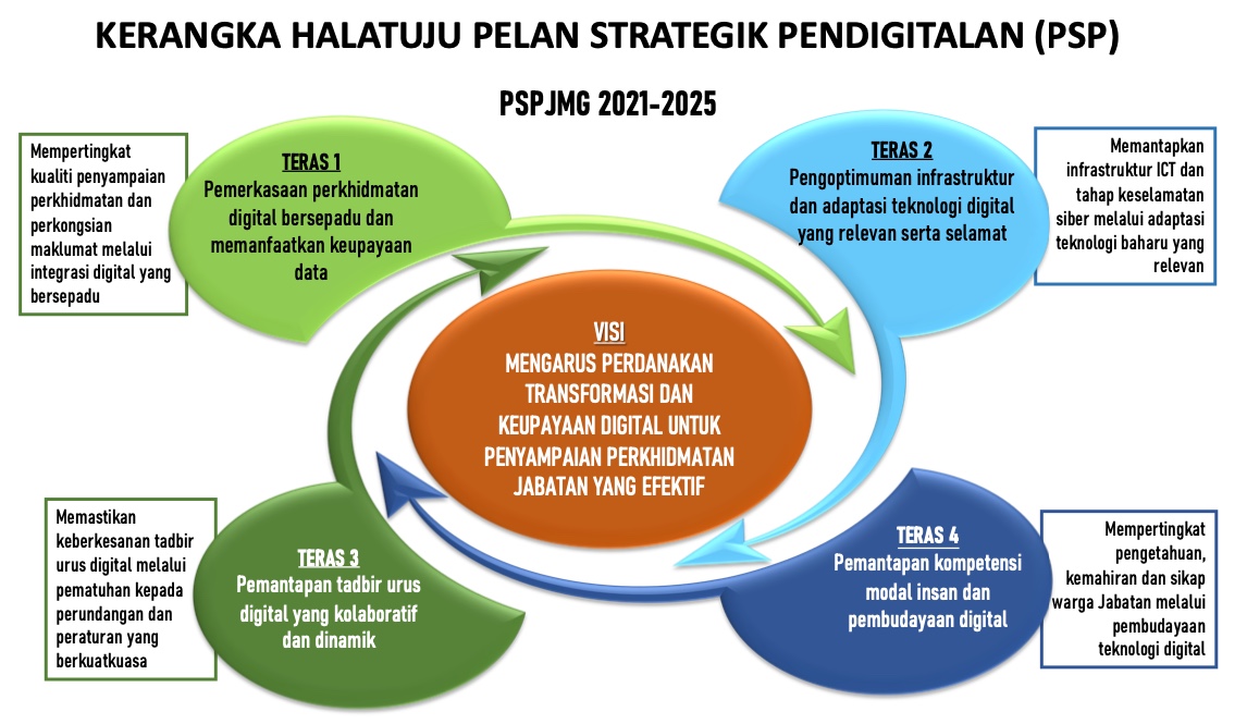 Pelan Strategik Pendigitalan (PSP) JMG 2021-2025