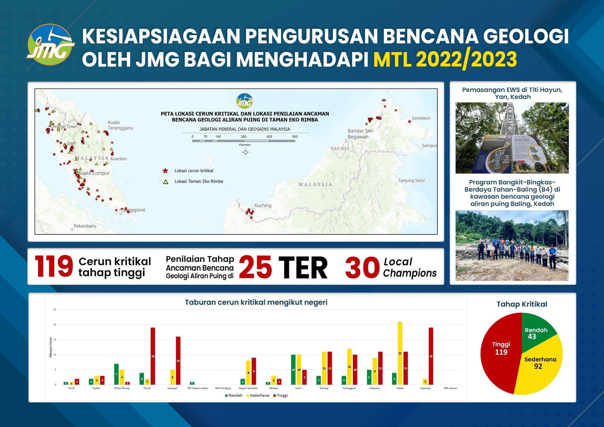Kesiapsiagaan Pengurusan Bencana Geologi Oleh JMG Bagi Menghadapi Monsun Timur Laut, MTL 2022/2023 