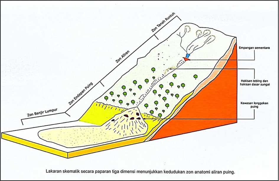 Lakaran skematik 3D zon anatomi aliran puing