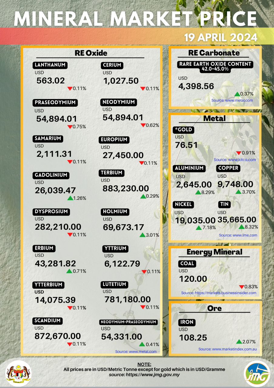 PRESTASI HARGA MINERAL MINGGU 19 APRIL 2024