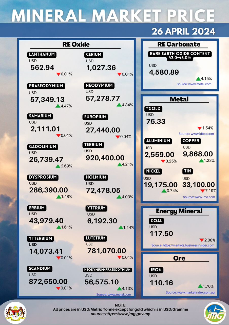 PRESTASI HARGA MINERAL MINGGU 26 APRIL 2024