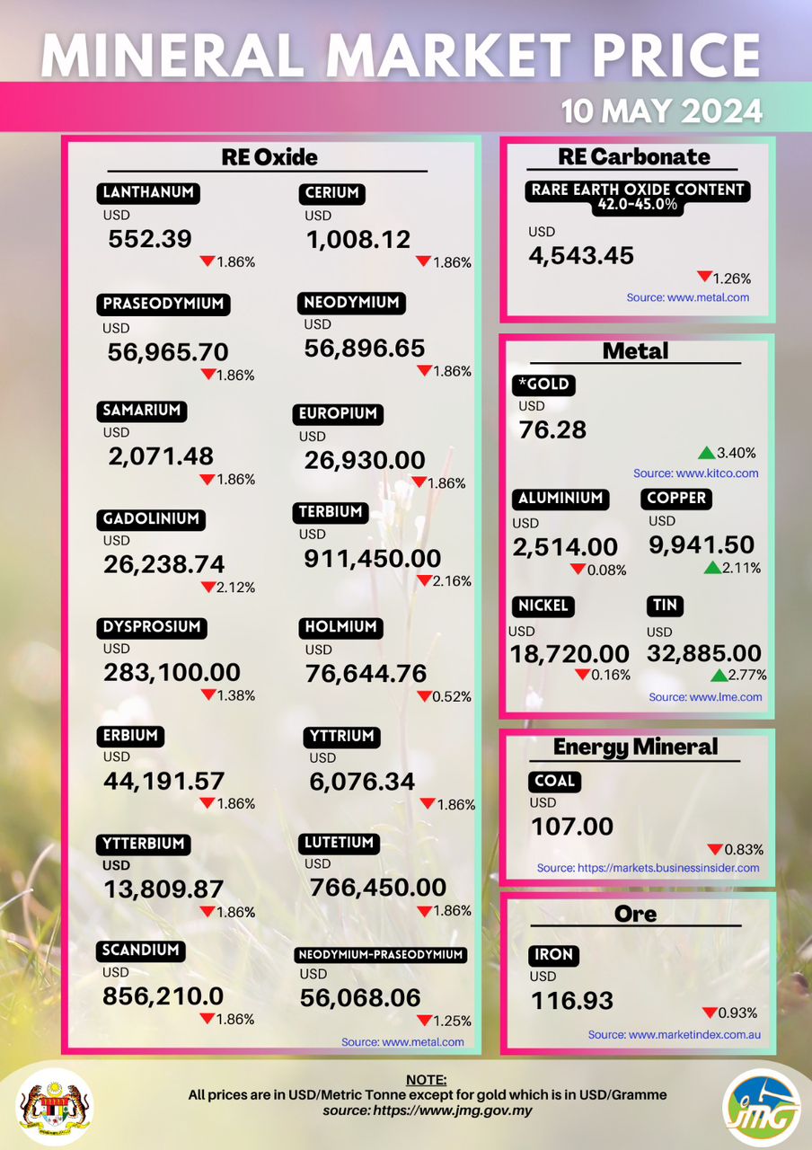 PRESTASI HARGA MINERAL MINGGU 10 MEI 2024